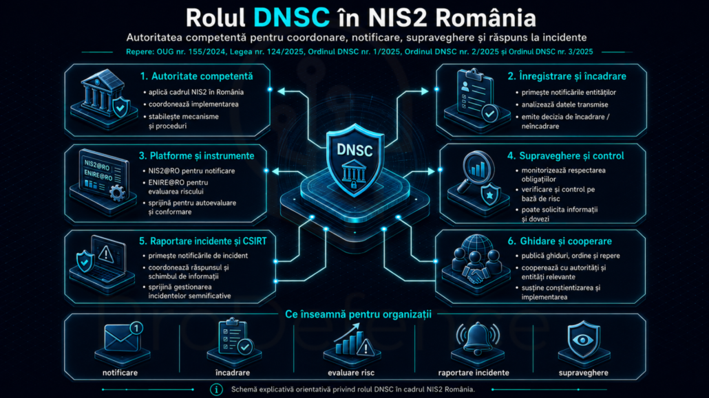 Ce este NIS2 și transpunerea Directivei în România