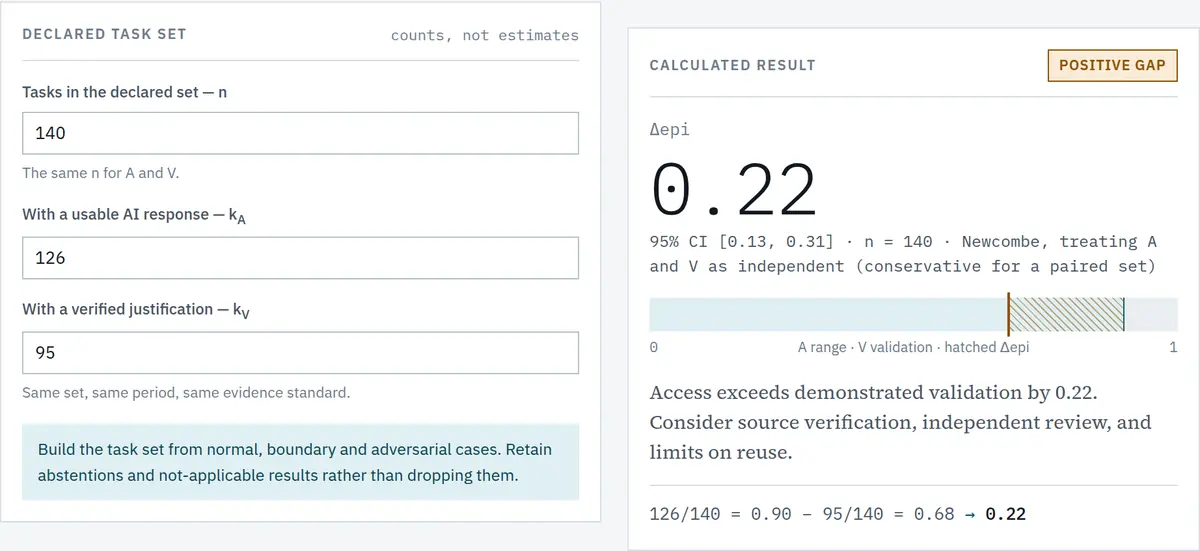 Epistemic decoupling module, a gap of 0.22 measured over 140 tasks, confidence interval 0.13 to 0.31