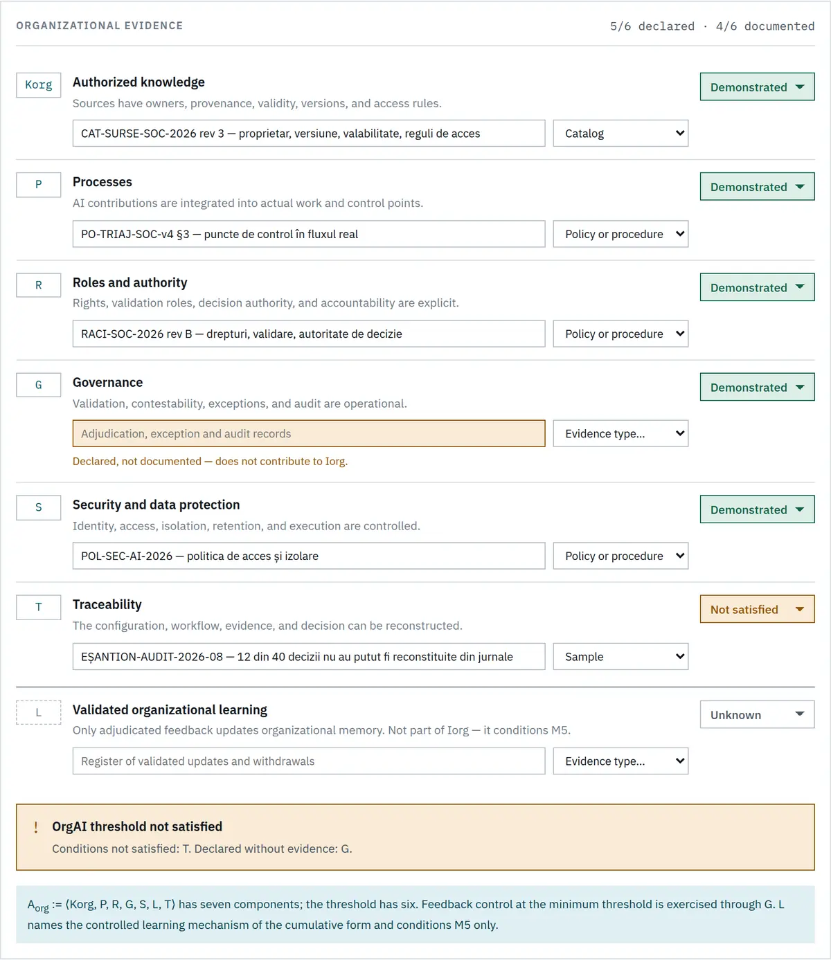 The Org-AI constitutive threshold with its six conditions, each carrying an evidence reference, a state and a type