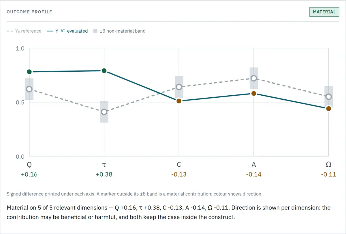 Contribution profile across five dimensions, with the no-AI baseline and the threshold band