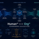 Diagrama cadrului HumanAI și OrgAI: sistemul capacității umane, stratul relațional mediat de inteligență artificială și sistemul capacității organizaționale