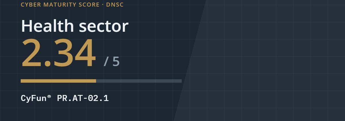 Cyber maturity score 2.34 out of 5 for the health sector, CyFun control PR.AT-02.1
