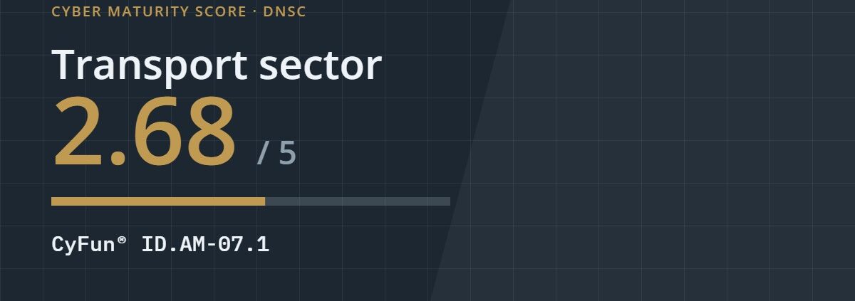 Cyber maturity score 2.68 out of 5 for the transport sector, CyFun control ID.AM-07.1