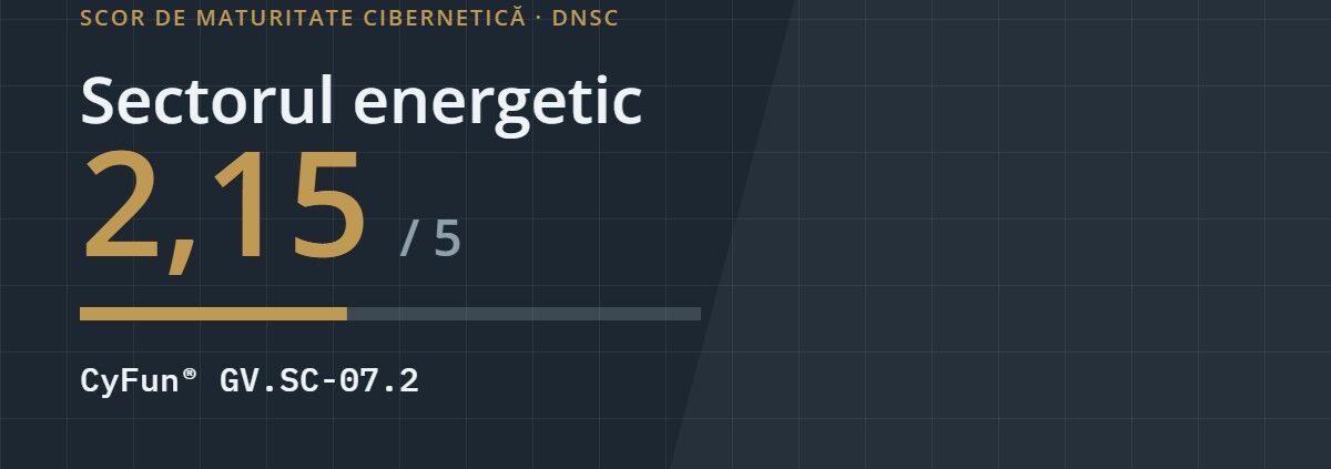 Scor de maturitate cibernetică 2,15 din 5 pentru sectorul energetic, controlul CyFun GV.SC-07.2