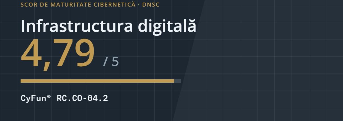 Scor de maturitate cibernetică 4,79 din 5 pentru infrastructura digitală, controlul CyFun RC.CO-04.2
