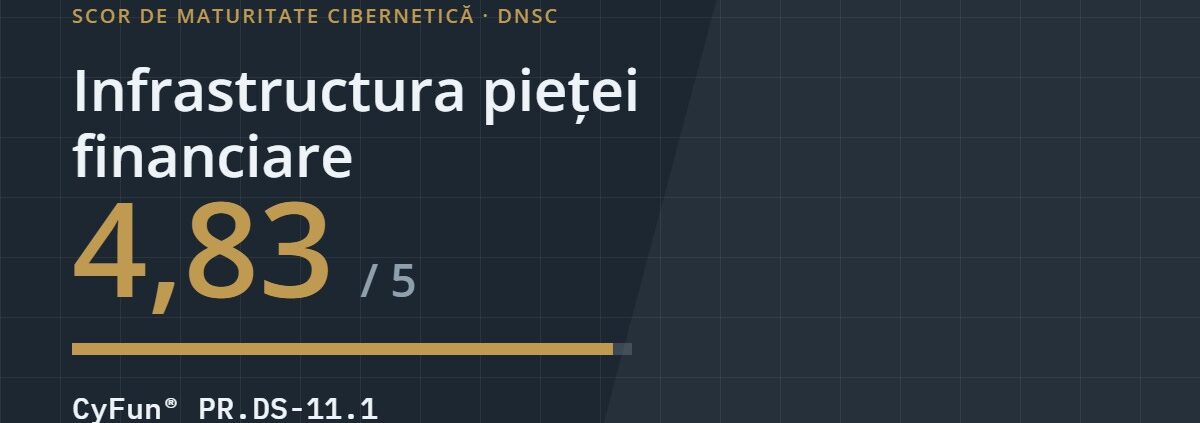 Scor de maturitate cibernetică 4,83 din 5 pentru infrastructura pieței financiare, controlul CyFun PR.DS-11.1