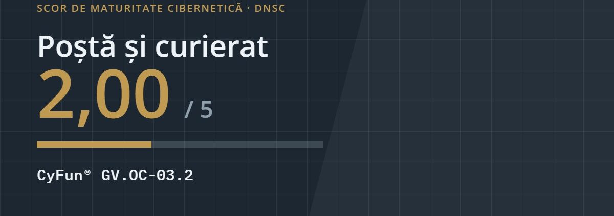Scor de maturitate cibernetică 2,00 din 5 pentru sectorul de poștă și curierat, controlul CyFun GV.OC-03.2
