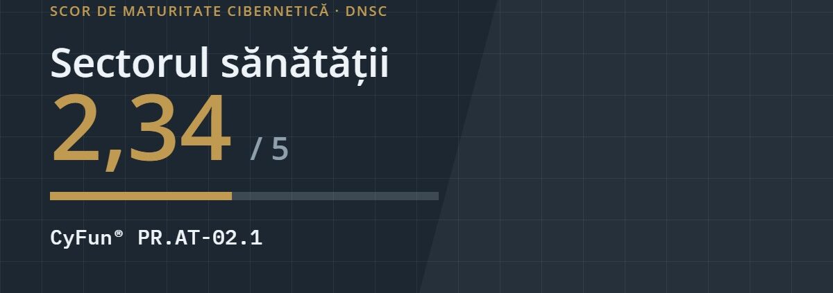 Scor de maturitate cibernetică 2,34 din 5 pentru sectorul sănătății, controlul CyFun PR.AT-02.1