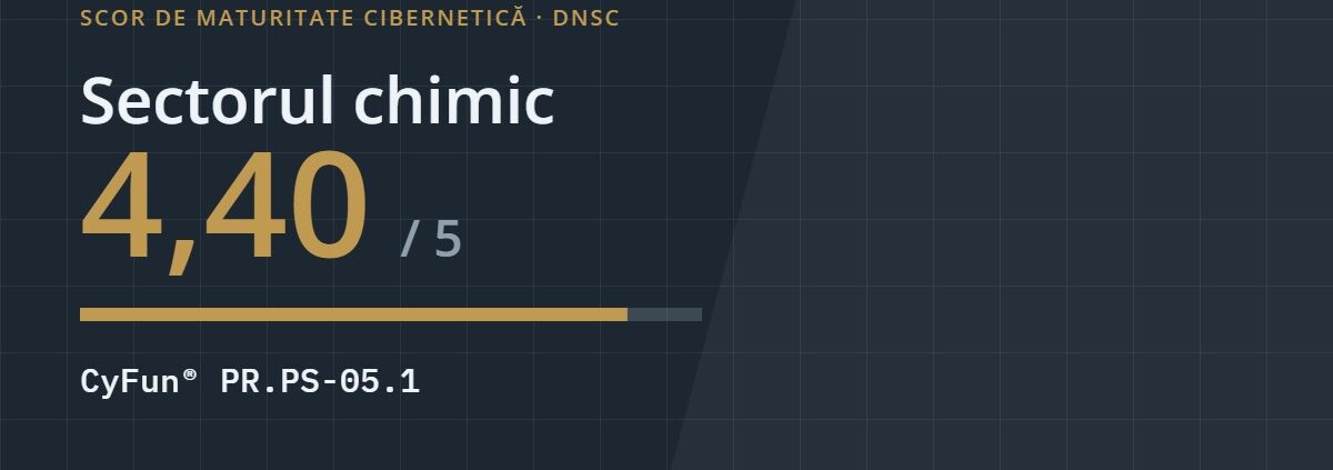 Scor de maturitate cibernetică 4,40 din 5 pentru sectorul chimic, controlul CyFun PR.PS-05.1